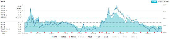 資金持續(xù)加碼，化工ETF（516020）盤中上探1.3%！機(jī)構(gòu)：化工行業(yè)景氣反轉(zhuǎn)或已不遠(yuǎn)