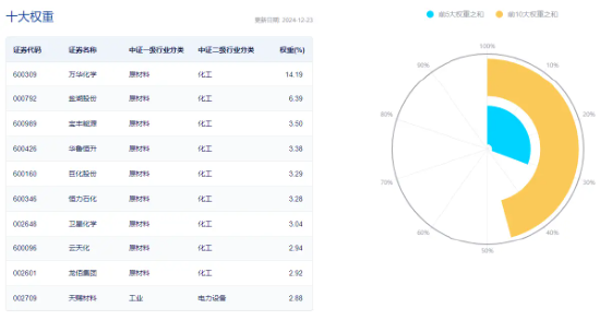 資金持續(xù)加碼，化工ETF（516020）盤中上探1.3%！機(jī)構(gòu)：化工行業(yè)景氣反轉(zhuǎn)或已不遠(yuǎn)