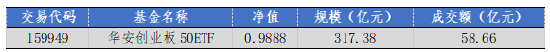 華安基金：上周市場震蕩，創(chuàng)業(yè)板50指數(shù)跌1.04%