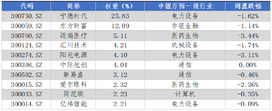 華安基金：上周市場震蕩，創(chuàng)業(yè)板50指數(shù)跌1.04%