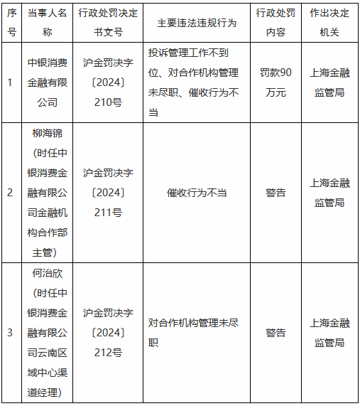 中銀消金被罰90萬元：投訴管理工作不到位、對合作機(jī)構(gòu)管理未盡職、催收行為不當(dāng)
