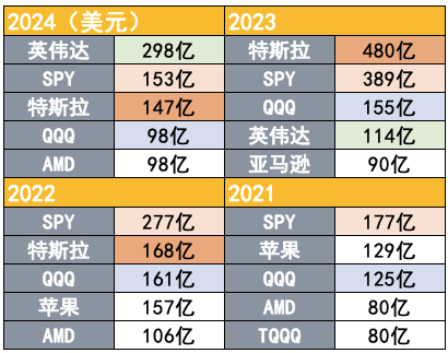 吸引力碾壓寬基指數(shù)！2024年散戶凈買入298億美元英偉達(dá)股票