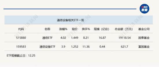 行業(yè)ETF風向標丨光通信表現(xiàn)強勢，通信ETF半日漲超4%