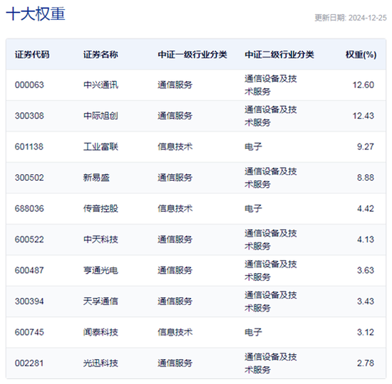 行業(yè)ETF風向標丨光通信表現(xiàn)強勢，通信ETF半日漲超4%
