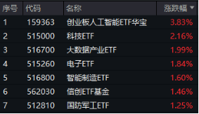 沸騰！全民迎接AI+大時(shí)代！創(chuàng)業(yè)板人工智能ETF華寶（159363）猛拉3.83%，霸居全市場(chǎng)ETF漲幅榜前十