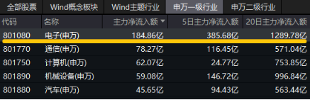 沸騰！全民迎接AI+大時(shí)代！創(chuàng)業(yè)板人工智能ETF華寶（159363）猛拉3.83%，霸居全市場(chǎng)ETF漲幅榜前十