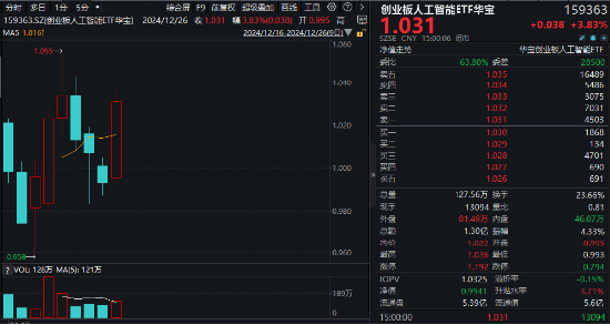 沸騰！全民迎接AI+大時(shí)代！創(chuàng)業(yè)板人工智能ETF華寶（159363）猛拉3.83%，霸居全市場(chǎng)ETF漲幅榜前十