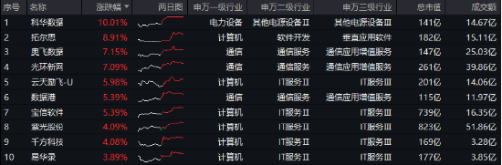 沸騰！全民迎接AI+大時(shí)代！創(chuàng)業(yè)板人工智能ETF華寶（159363）猛拉3.83%，霸居全市場(chǎng)ETF漲幅榜前十