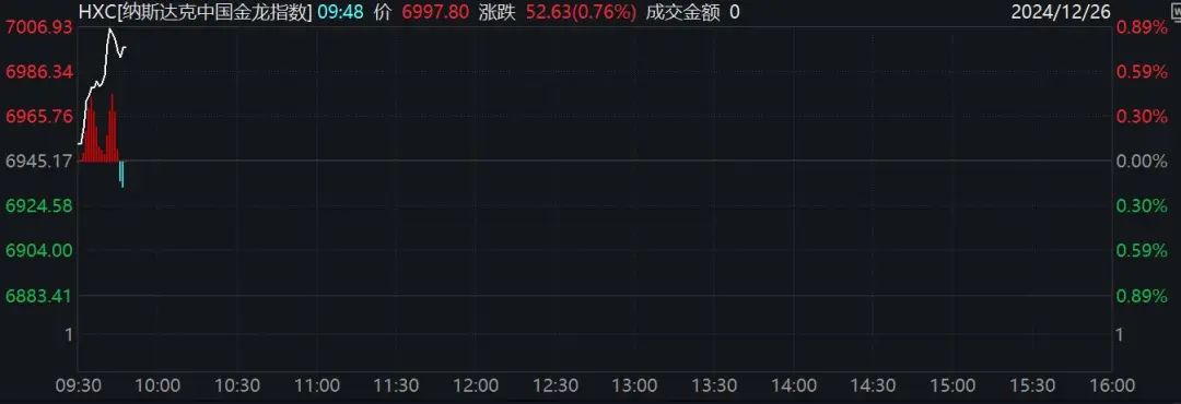 深夜！美股跳水，中概股、A50直線拉升