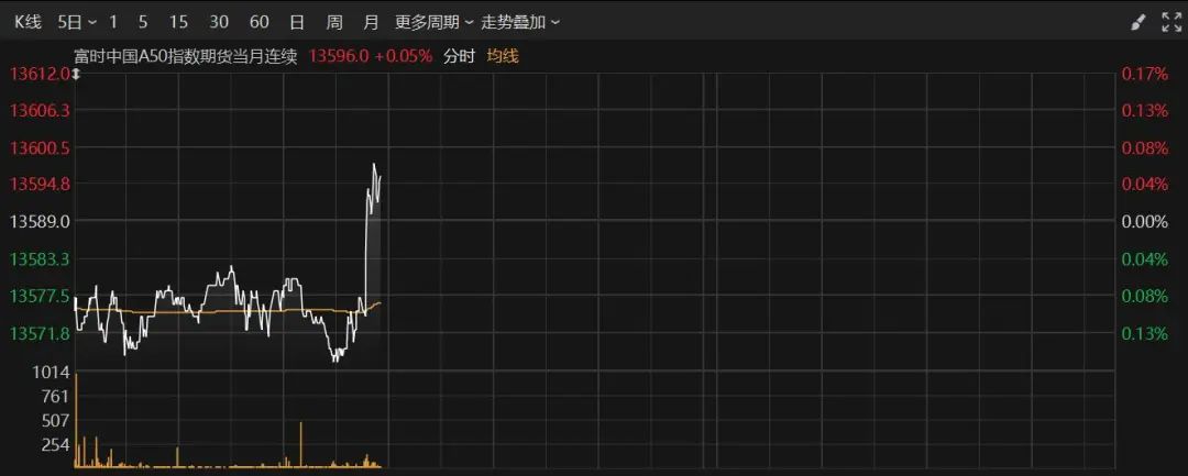 深夜！美股跳水，中概股、A50直線拉升