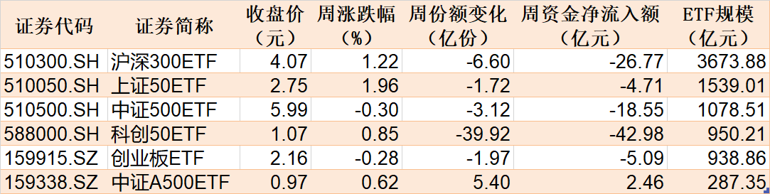 調(diào)整就是機(jī)會(huì)！機(jī)構(gòu)大動(dòng)作調(diào)倉(cāng)，近30億資金爆買(mǎi)這只行業(yè)主題ETF，而熱門(mén)的芯片、半導(dǎo)體卻被悄然拋售