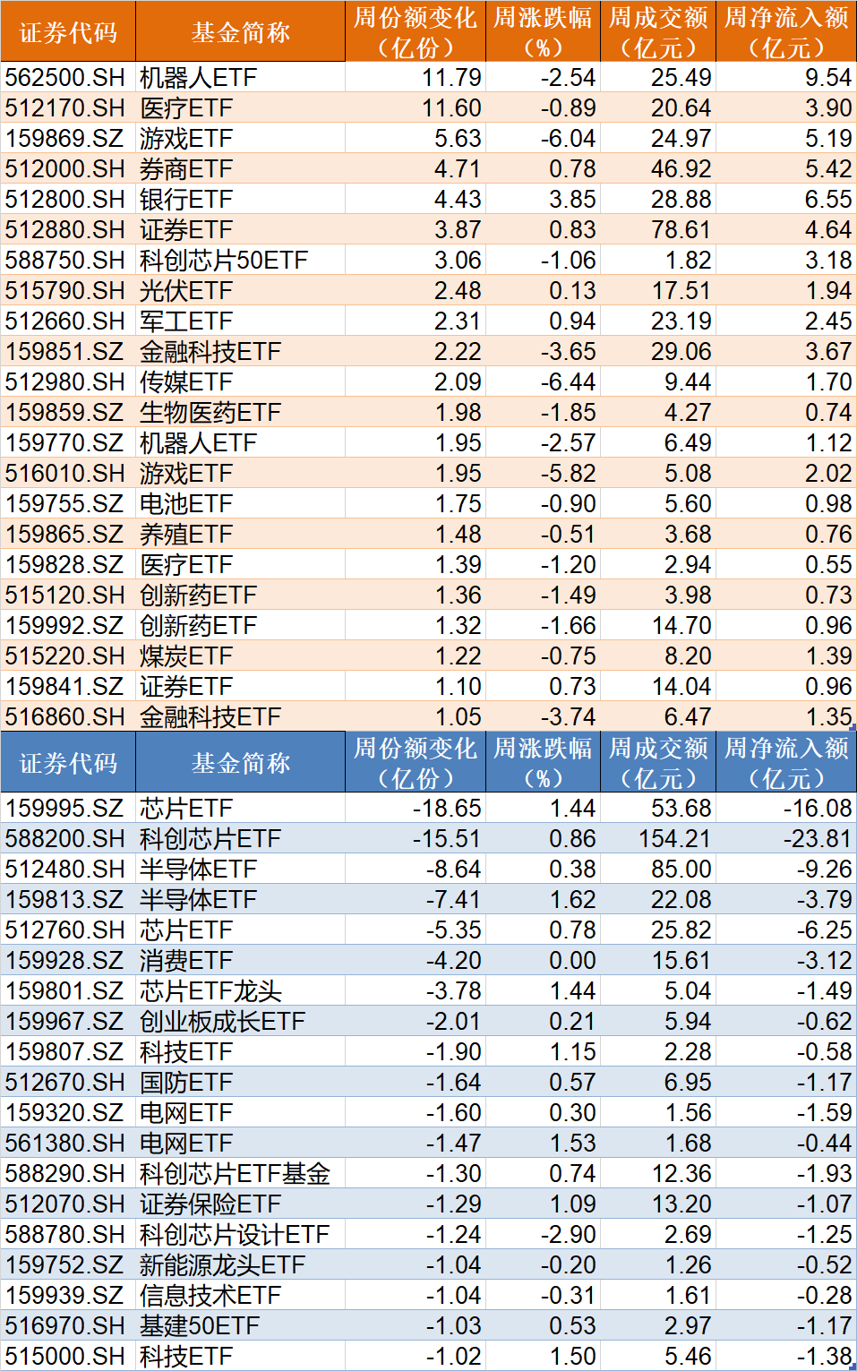 調(diào)整就是機(jī)會(huì)！機(jī)構(gòu)大動(dòng)作調(diào)倉(cāng)，近30億資金爆買(mǎi)這只行業(yè)主題ETF，而熱門(mén)的芯片、半導(dǎo)體卻被悄然拋售
