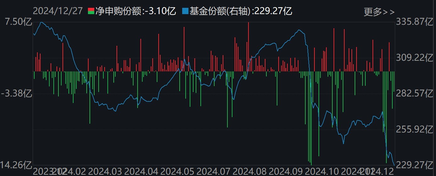 調(diào)整就是機(jī)會(huì)！機(jī)構(gòu)大動(dòng)作調(diào)倉(cāng)，近30億資金爆買(mǎi)這只行業(yè)主題ETF，而熱門(mén)的芯片、半導(dǎo)體卻被悄然拋售