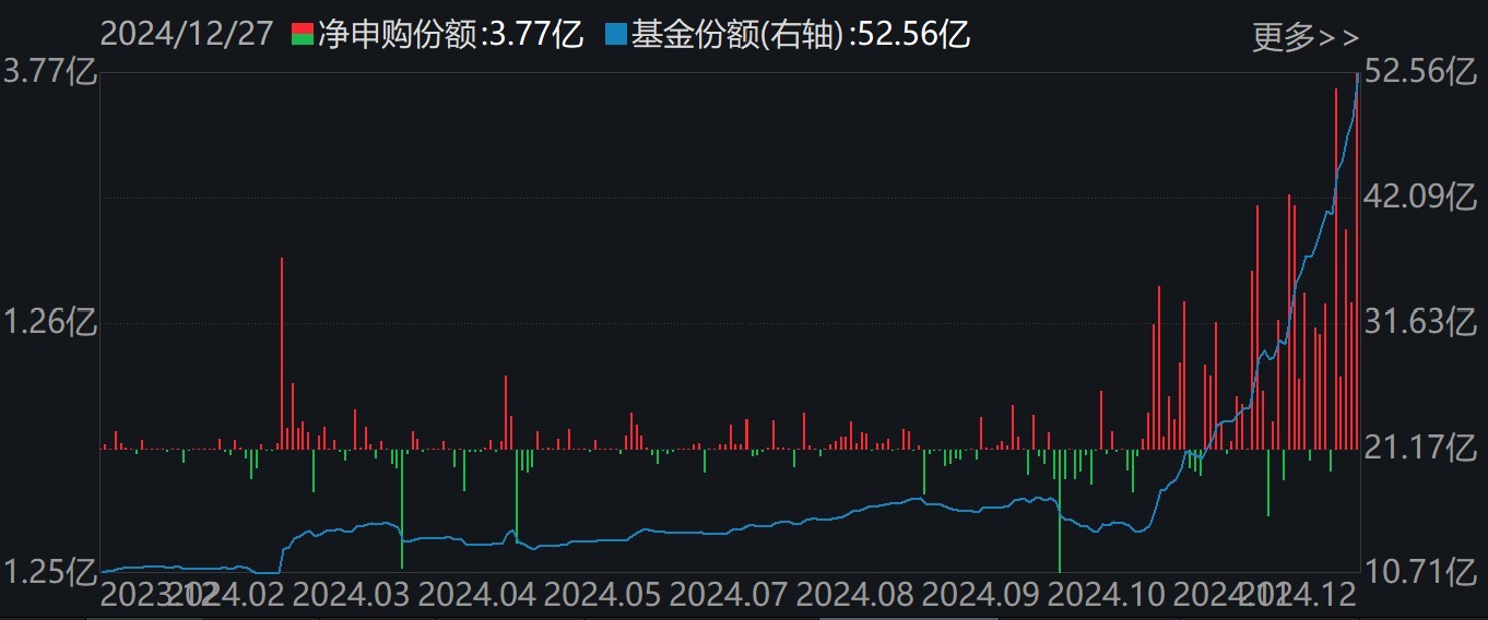 調(diào)整就是機(jī)會(huì)！機(jī)構(gòu)大動(dòng)作調(diào)倉(cāng)，近30億資金爆買(mǎi)這只行業(yè)主題ETF，而熱門(mén)的芯片、半導(dǎo)體卻被悄然拋售