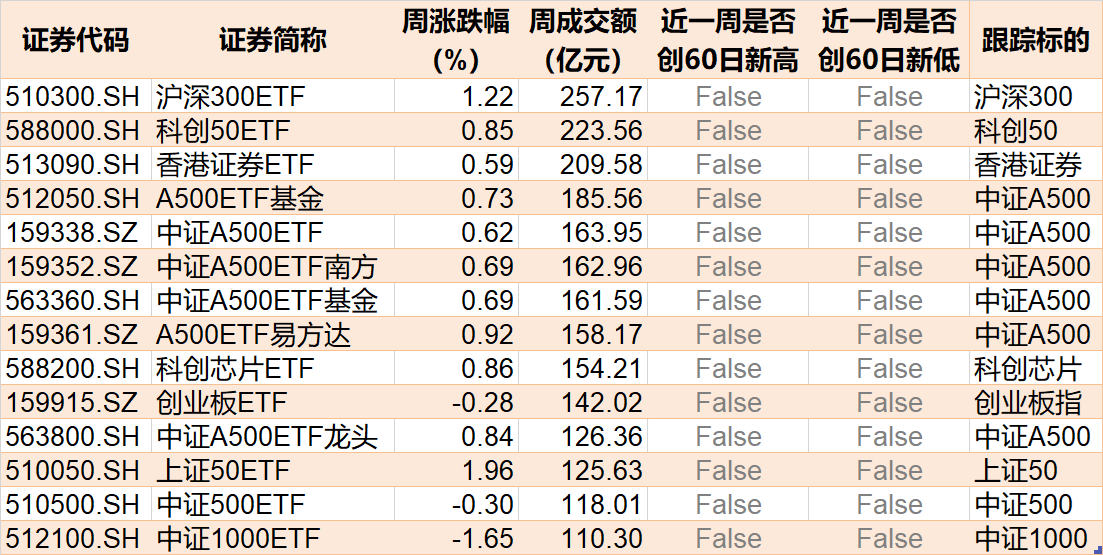 調(diào)整就是機(jī)會(huì)！機(jī)構(gòu)大動(dòng)作調(diào)倉(cāng)，近30億資金爆買(mǎi)這只行業(yè)主題ETF，而熱門(mén)的芯片、半導(dǎo)體卻被悄然拋售
