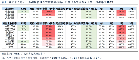 廣發(fā)策略劉晨明：12月小盤股上漲概率一貫很低，但跨年后春節(jié)至兩會的上漲概率是100%
