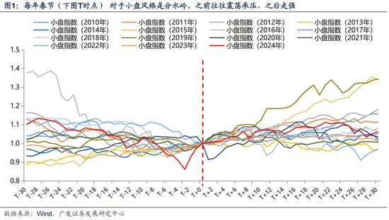 廣發(fā)策略劉晨明：12月小盤股上漲概率一貫很低，但跨年后春節(jié)至兩會的上漲概率是100%
