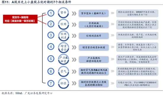 廣發(fā)策略劉晨明：12月小盤股上漲概率一貫很低，但跨年后春節(jié)至兩會的上漲概率是100%