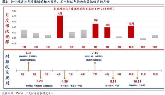 廣發(fā)策略劉晨明：12月小盤股上漲概率一貫很低，但跨年后春節(jié)至兩會的上漲概率是100%