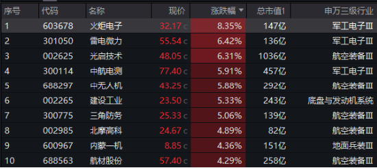 航天軍工大消息！低空經(jīng)濟(jì)發(fā)展司大動(dòng)作！多重利好加持，國防軍工ETF（512810）放量反彈，周線終結(jié)兩連陰