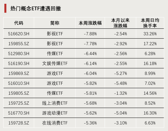 連續(xù)4周，“吸金”破百億！