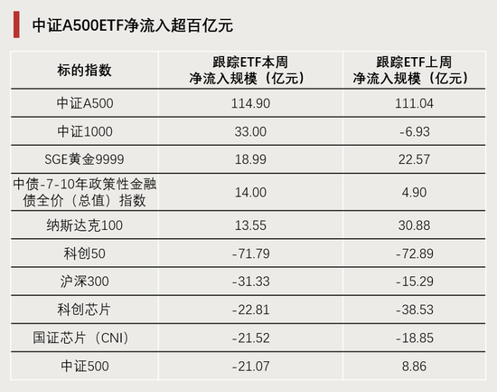 連續(xù)4周，“吸金”破百億！