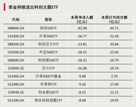 連續(xù)4周，“吸金”破百億！