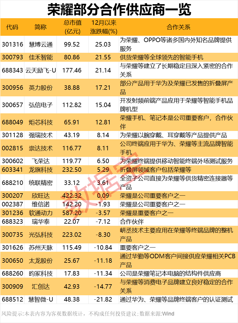 2000億獨(dú)角獸官宣！榮耀股改完成 部分供應(yīng)商名單一覽