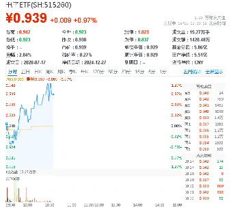 華為高端手機降價！半導(dǎo)體+消費電子共舞，電子ETF（515260）盤中漲逾1%，寒武紀(jì)-U漲超6%