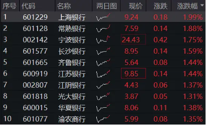 2200億紅包雨來了！機(jī)構(gòu)提示銀行中期分紅搶籌行情，銀行ETF（512800）沖擊日線6連陽，上海銀行上探新高！