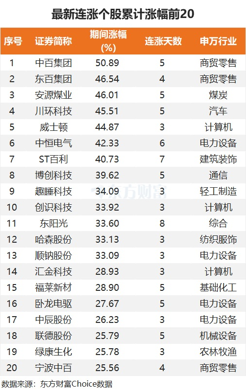 最新連漲個(gè)股來了！廣日股份9連漲 計(jì)算機(jī)密集分布