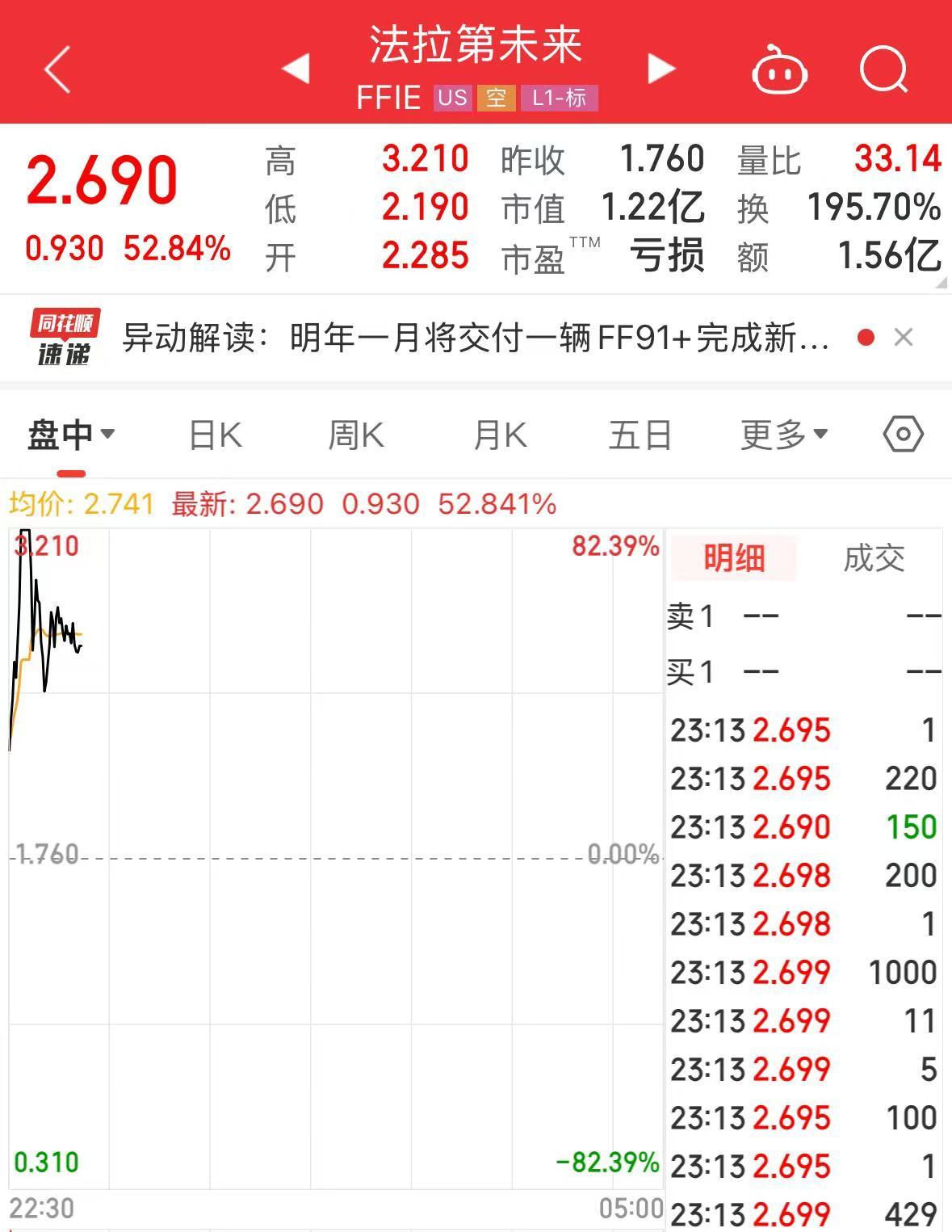 賈躍亭又有新動作！法拉第未來一度漲超80%！發(fā)生了什么？