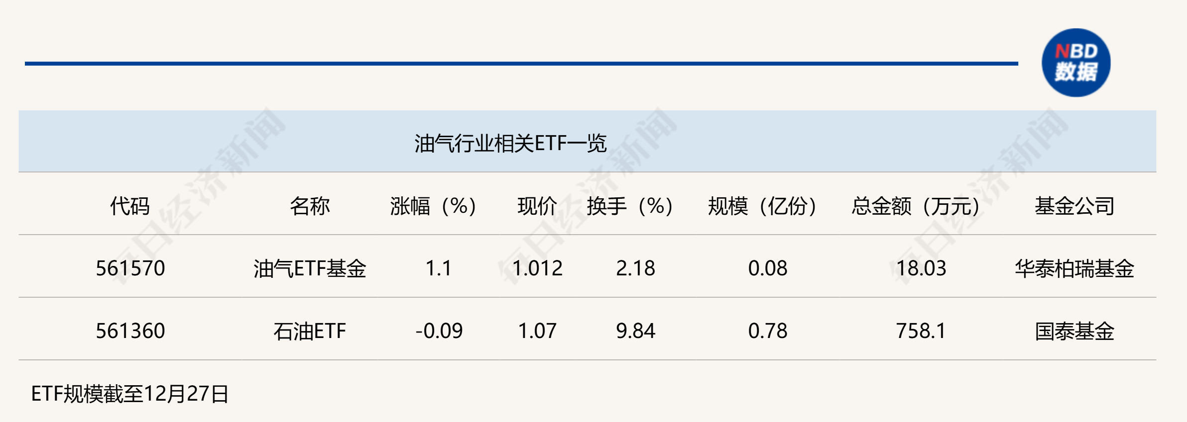 行業(yè)ETF風(fēng)向標丨紅利策略持續(xù)走強，油氣ETF基金半日漲幅超1%