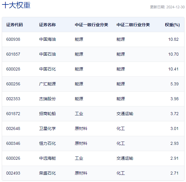 行業(yè)ETF風(fēng)向標丨紅利策略持續(xù)走強，油氣ETF基金半日漲幅超1%