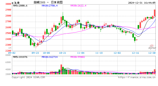 收評(píng)|國(guó)內(nèi)期貨主力合約漲跌不一 LPG、燒堿漲超4%