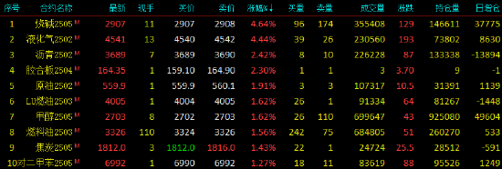 收評(píng)|國(guó)內(nèi)期貨主力合約漲跌不一 LPG、燒堿漲超4%