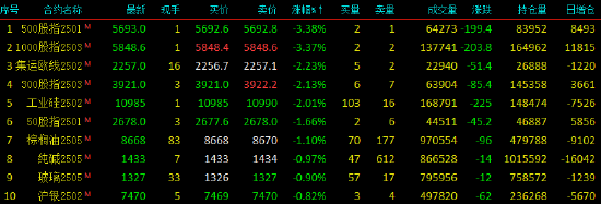 收評(píng)|國(guó)內(nèi)期貨主力合約漲跌不一 LPG、燒堿漲超4%