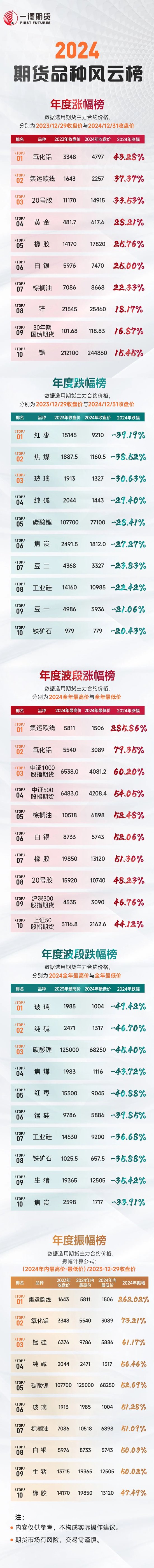 【2024年期貨之勢】榜單新鮮出爐！究竟是哪些品種榜上有名？