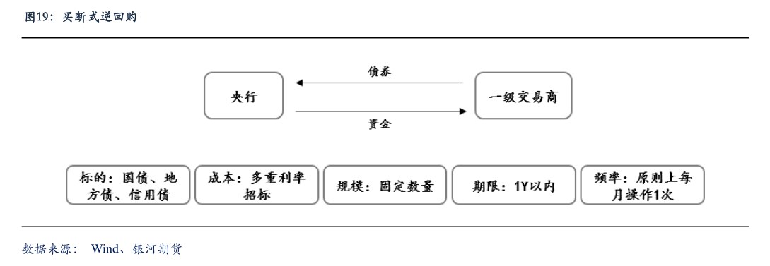 12月買(mǎi)斷式逆回購(gòu)操作達(dá)14000億元 專(zhuān)家：未來(lái)將持續(xù)開(kāi)展大額買(mǎi)斷式逆回購(gòu)替換MLF