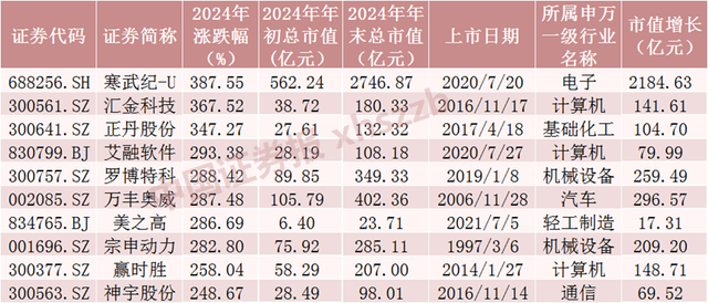 2024年A股成績單出爐，最牛股票漲逾380%！
