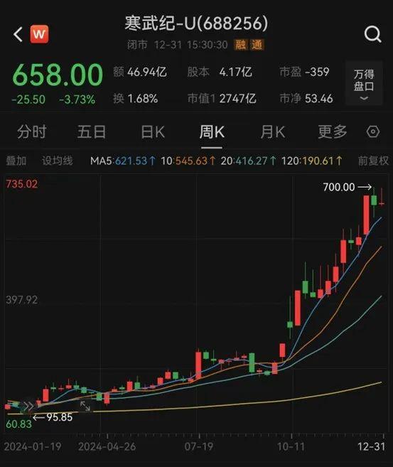 2024年A股成績單出爐，最牛股票漲逾380%！