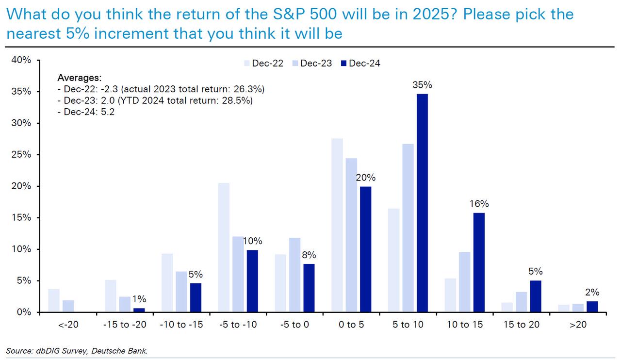 德銀年度調(diào)查：2025年，金融市場最大的風險是什么？