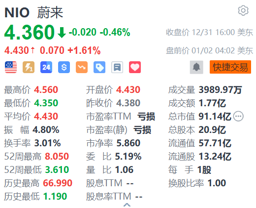 蔚來(lái)盤前漲超1% 12月交付量同比增72.9%