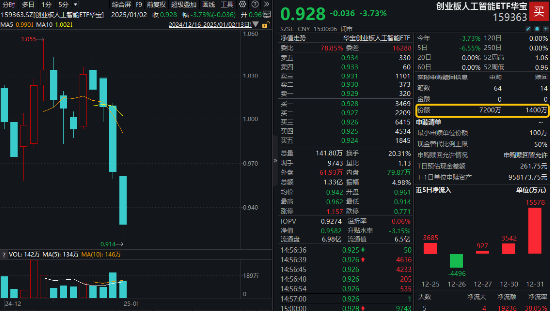 開年大震蕩，黃金受熱捧，有色龍頭ETF摸高1.55%！堅(jiān)定看多AI，資金搶籌創(chuàng)業(yè)板人工智能ETF華寶（159363）