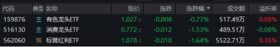 開年大震蕩，黃金受熱捧，有色龍頭ETF摸高1.55%！堅(jiān)定看多AI，資金搶籌創(chuàng)業(yè)板人工智能ETF華寶（159363）