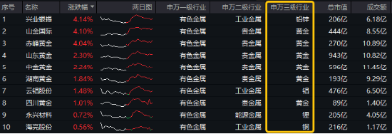開年大震蕩，黃金受熱捧，有色龍頭ETF摸高1.55%！堅(jiān)定看多AI，資金搶籌創(chuàng)業(yè)板人工智能ETF華寶（159363）