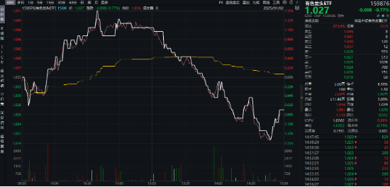 開年大震蕩，黃金受熱捧，有色龍頭ETF摸高1.55%！堅(jiān)定看多AI，資金搶籌創(chuàng)業(yè)板人工智能ETF華寶（159363）