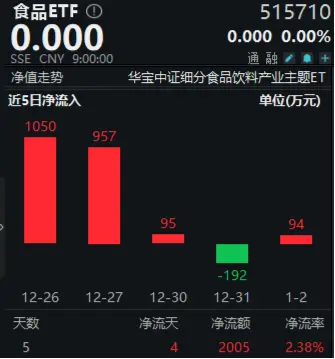 完成業(yè)績(jī)目標(biāo)+出手回購(gòu)！貴州茅臺(tái)重磅消息不斷，食品ETF（515710）5日吸金超2000萬元！