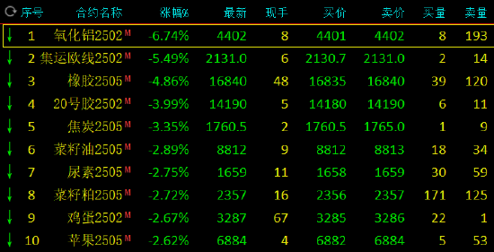 收評：氧化鋁跌超6% 集運(yùn)歐線跌超5%