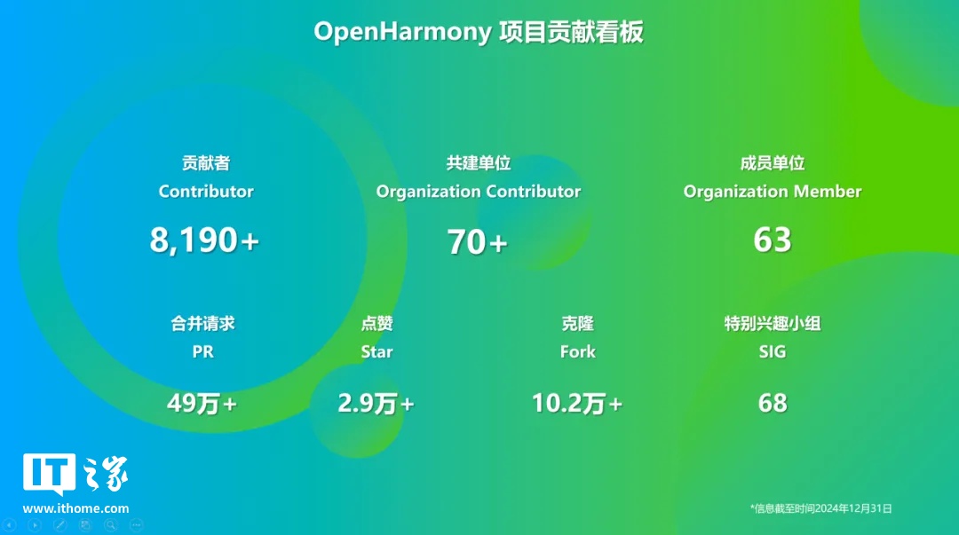 OpenHarmony 社區(qū)：2024 年 12 月新增 83 款產(chǎn)品通過兼容性測評，社區(qū)生態(tài)伙伴發(fā)展至 395 家